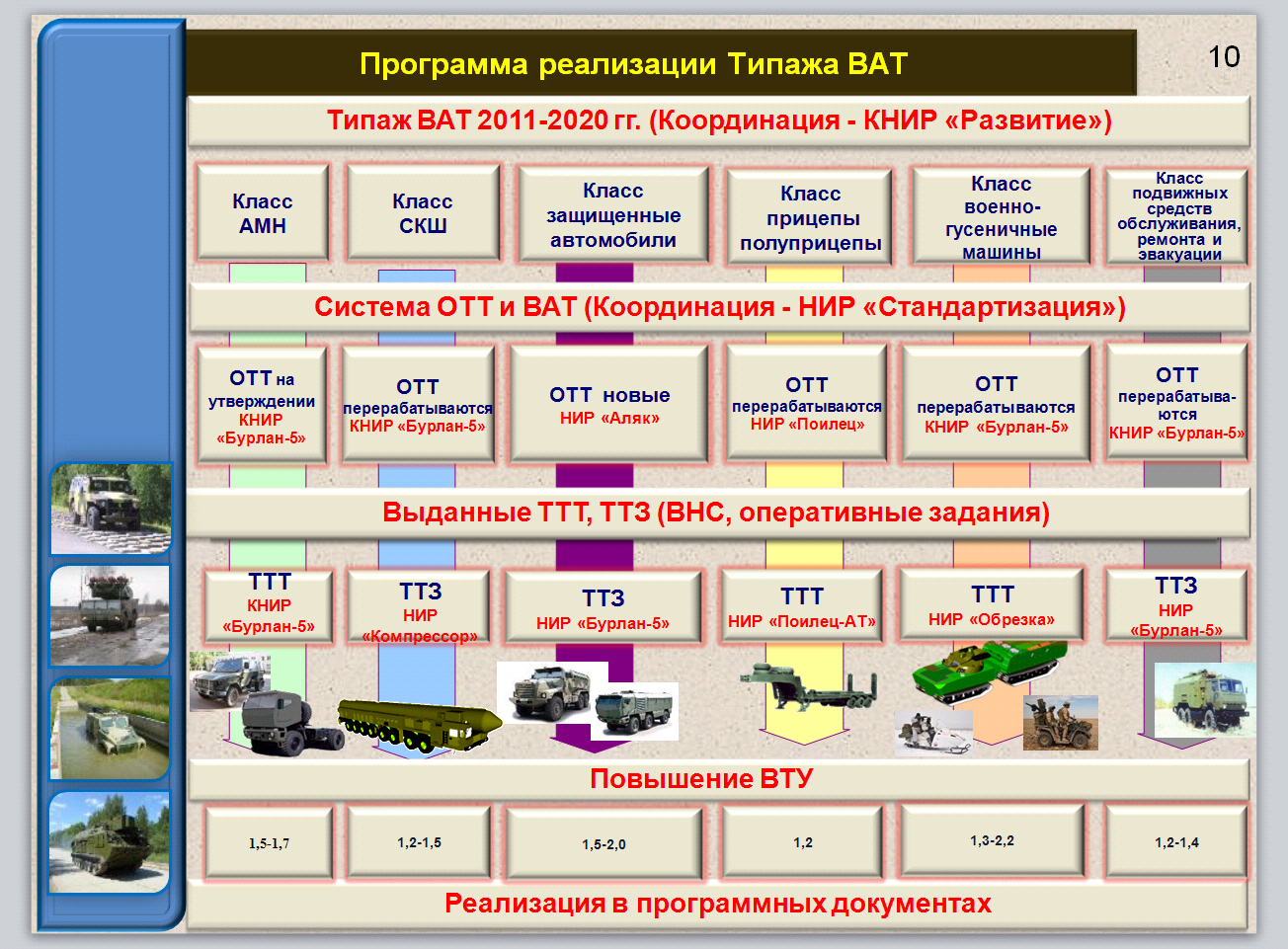 Классификация военной техники