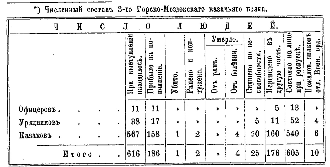 3-й Горско-Моздокский полк