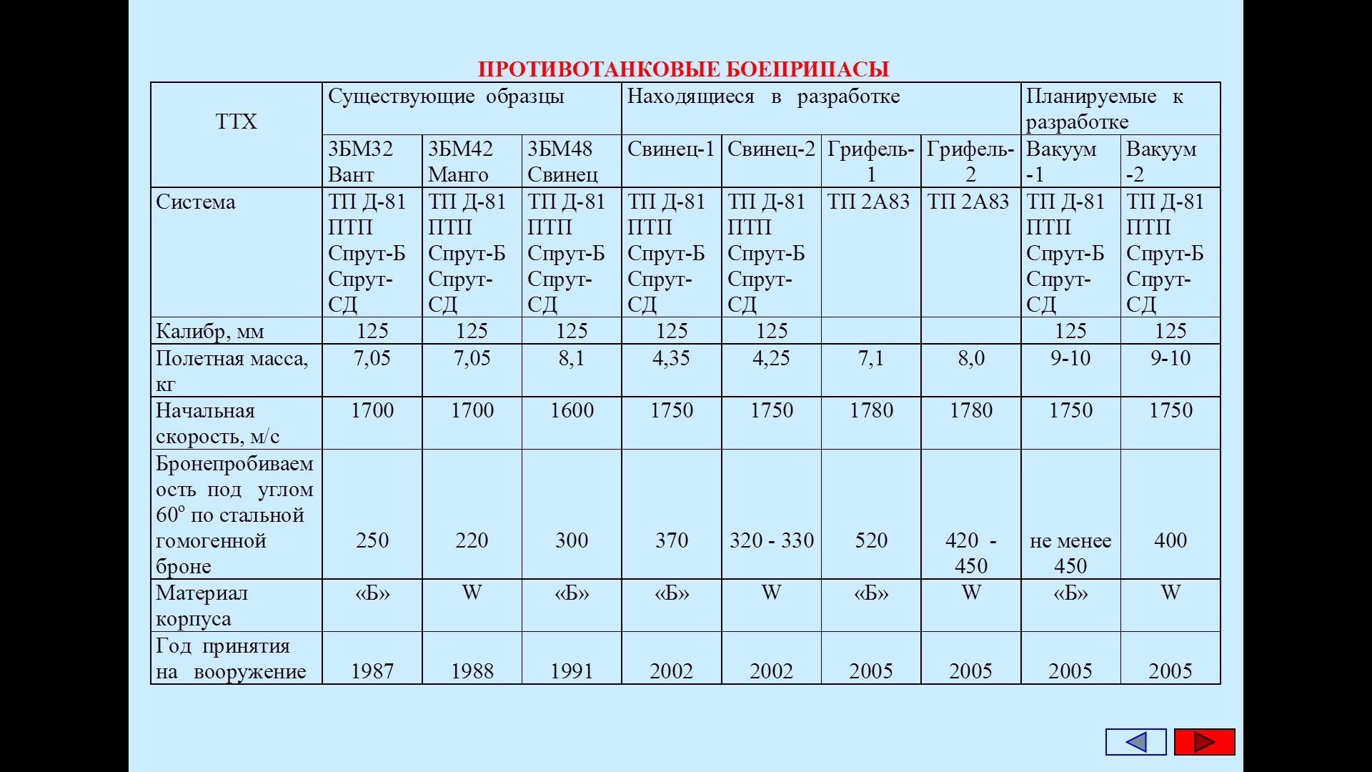 Свинец 2 уран. Бронепробиваемость 125 мм снарядов. Снаряд 3бм60 "свинец-2" схема. Таблица бронепробиваемости 3бм60. 3бм48 свинец.