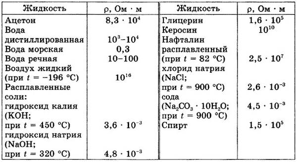 Удельная жидкость. Удельное сопротивление жидкостей таблица. Удельное сопротивление дистиллированной воды. Дистиллированная вода удельное сопротивление. Удельное сопротивление жидкости формула.