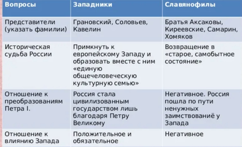 Взгляды западников. Представители западники славянофилы 19 века таблица. Представители Чаадаев западники и славянофилы таблица. Основные представители славянофилов 19 века. Представители западников и славянофилов.