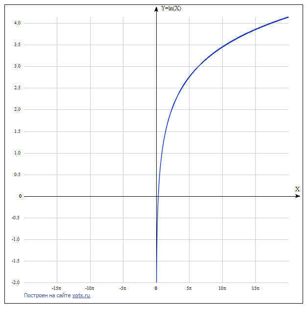 Функция y log2 x. Log2x. Log2x<1/2. Log4x=2. Шоафик у=log4x.