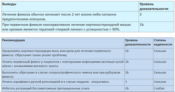 Фимоз лечение без операции